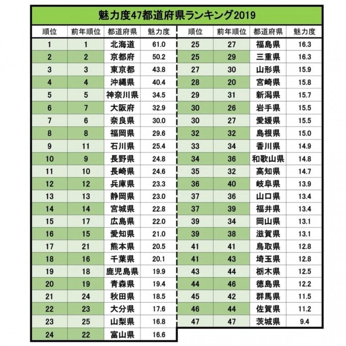 茨城あるある 魅力度ない県ランキング