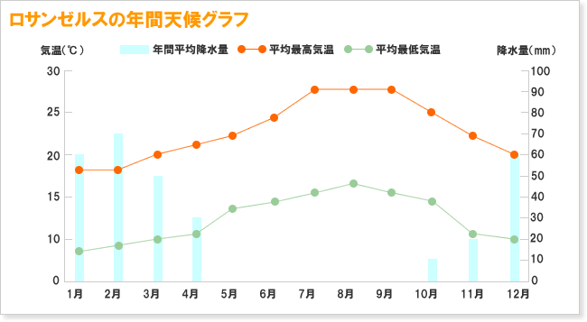 ロサンゼルスの気温